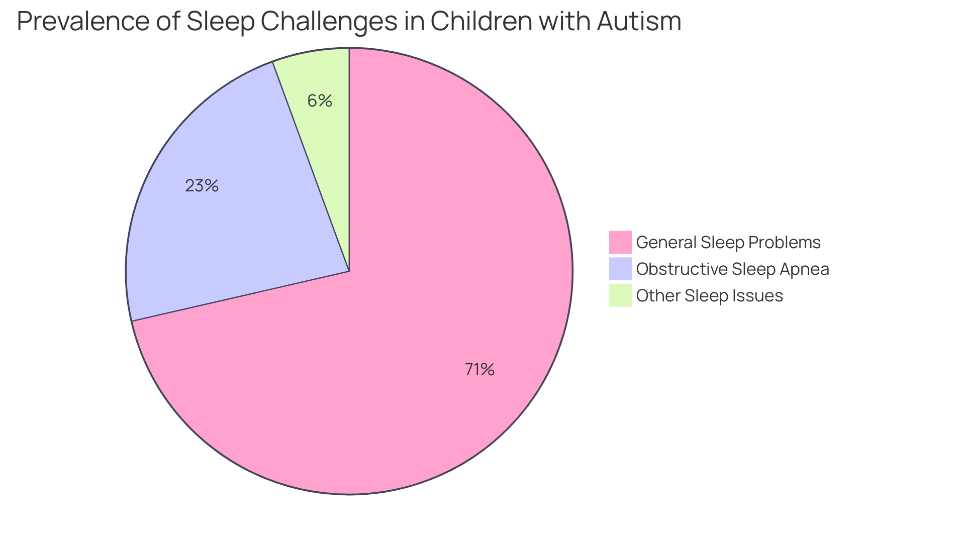 Blue: General Sleep Problems (71.41%), Red: Obstructive Sleep Apnea (23%), Green: Other Sleep Issues.