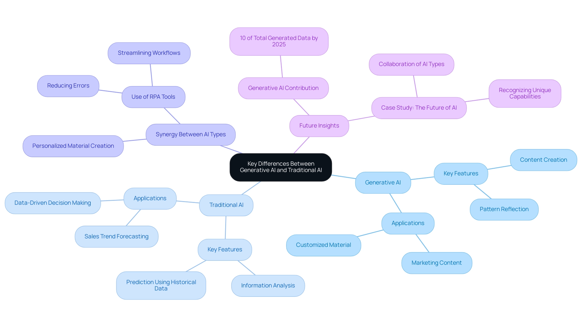 The central node represents the overall comparison, with branches showing the unique features and applications of Generative AI and Traditional AI, differentiated by color.