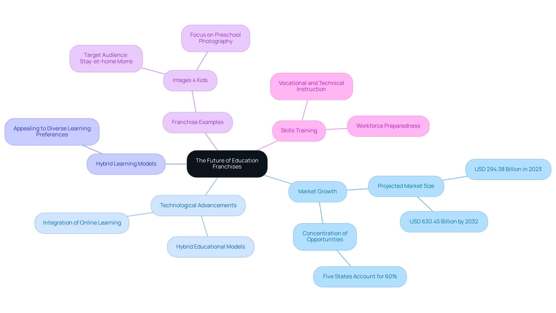 Each branch represents a key aspect of the education franchise landscape, with color coding to differentiate between market trends, franchise examples, and educational models.