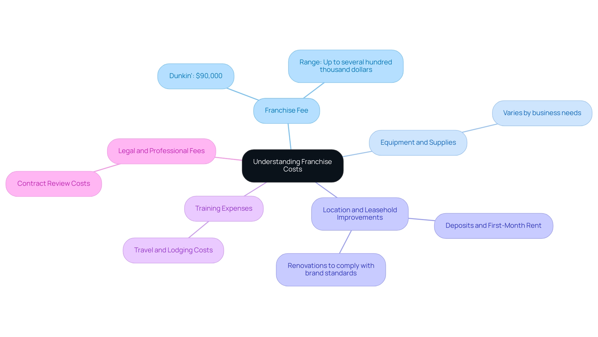 The central node represents the overall concept of franchise costs, with branches showing the major categories of expenses associated with purchasing a franchise.