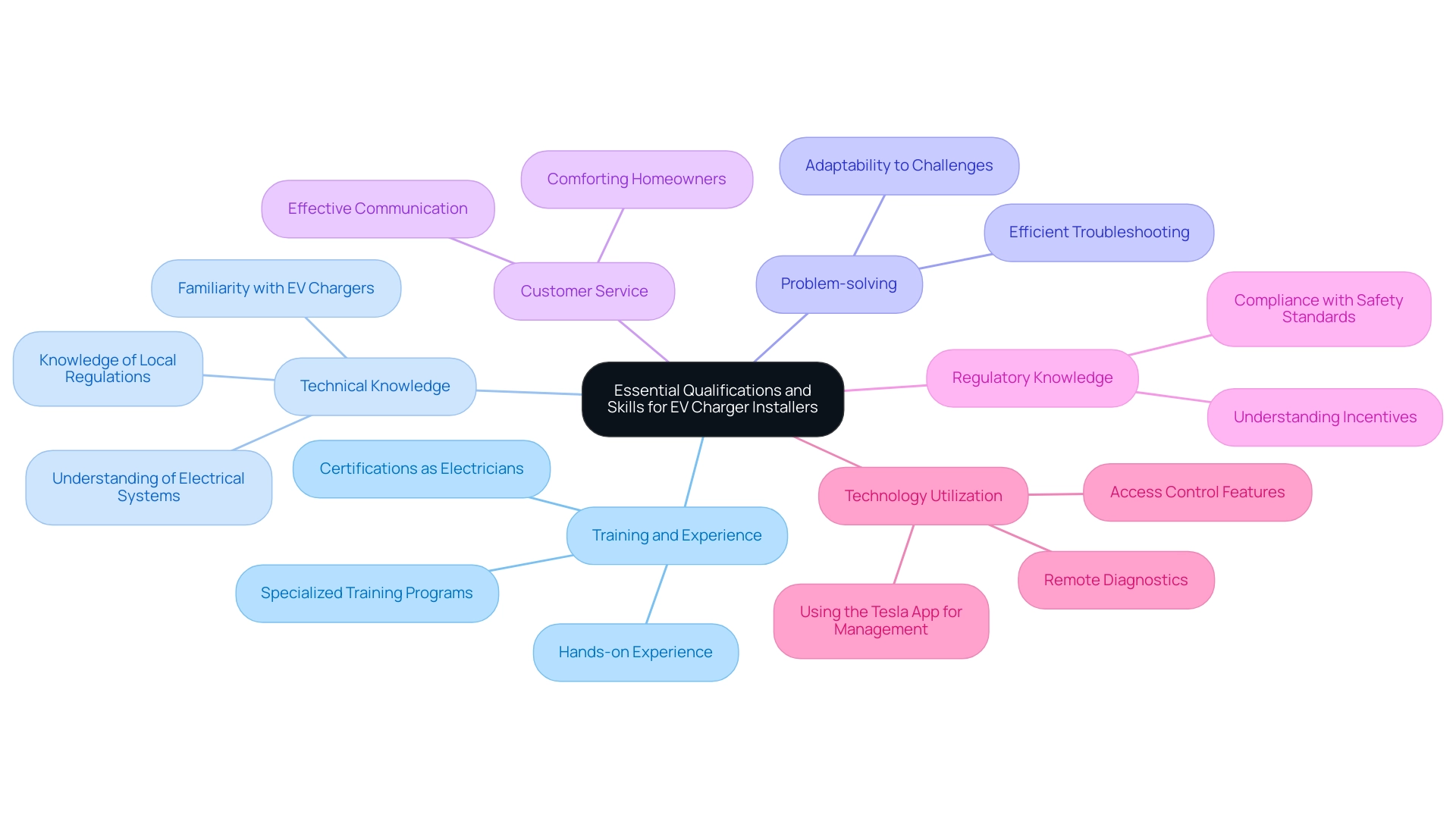 Each branch represents a category of essential qualifications and skills, with sub-branches detailing specific skills and knowledge areas.