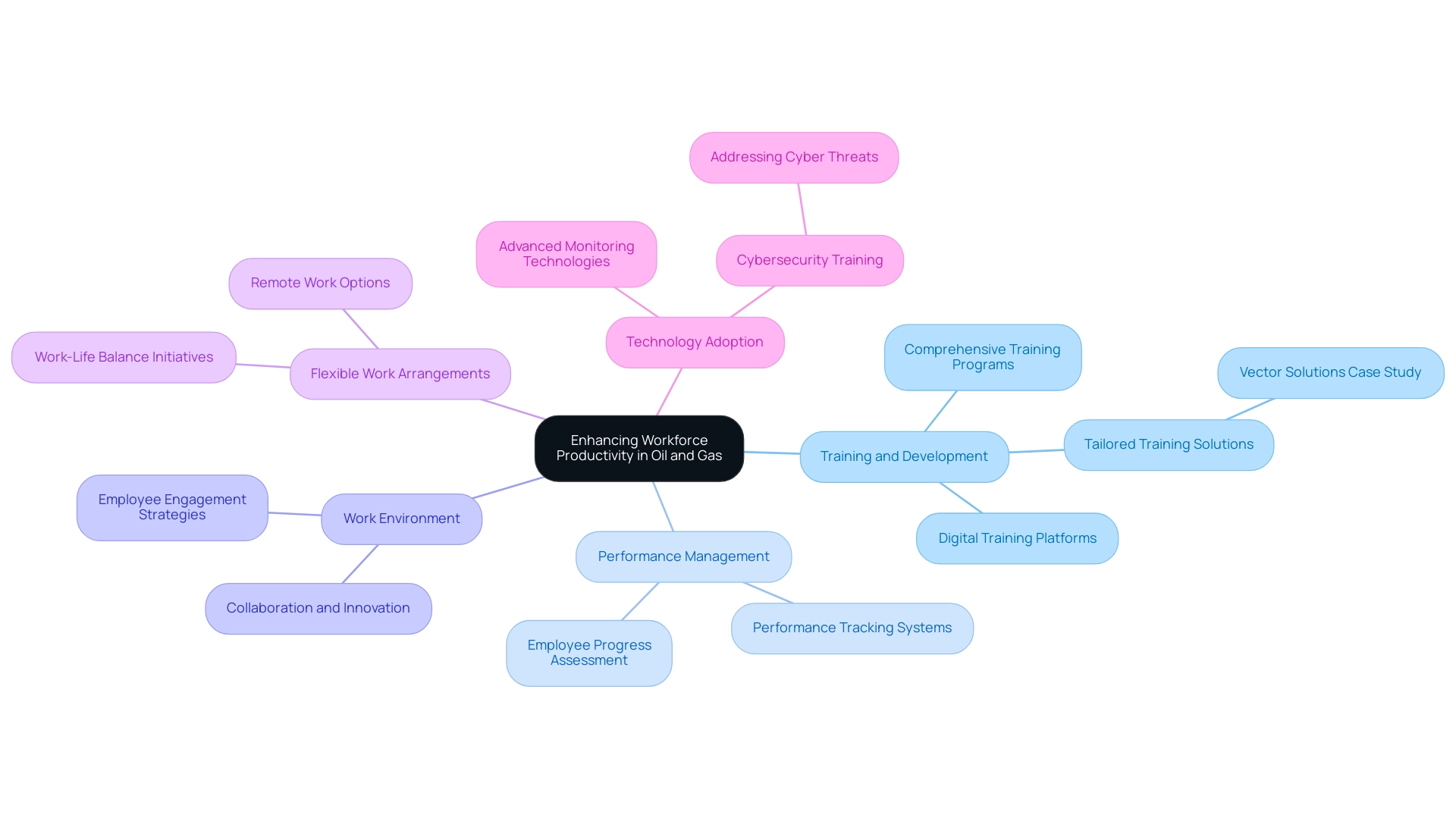 The central node represents the overall goal, with branches denoting key strategies for enhancing productivity, each with specific initiatives or examples.