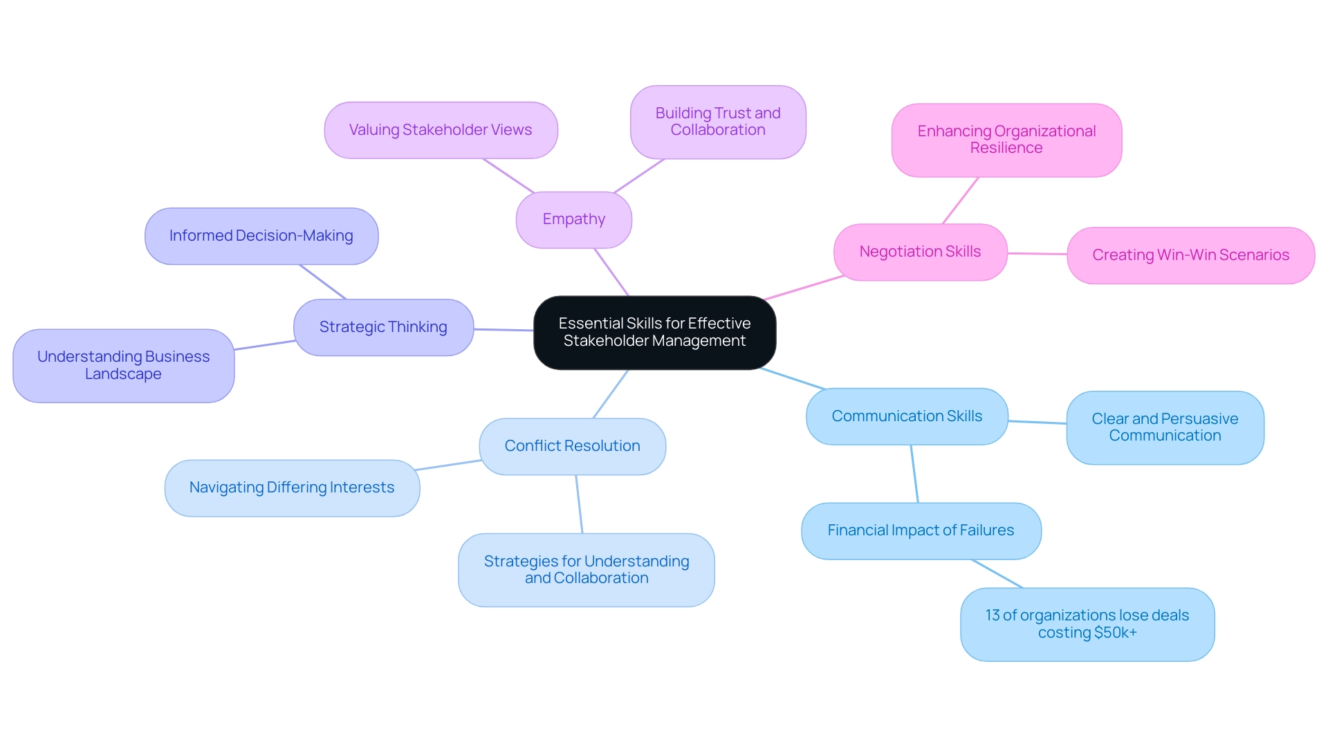 The central node represents stakeholder management; branches depict essential skills, with colors differentiating each competency.