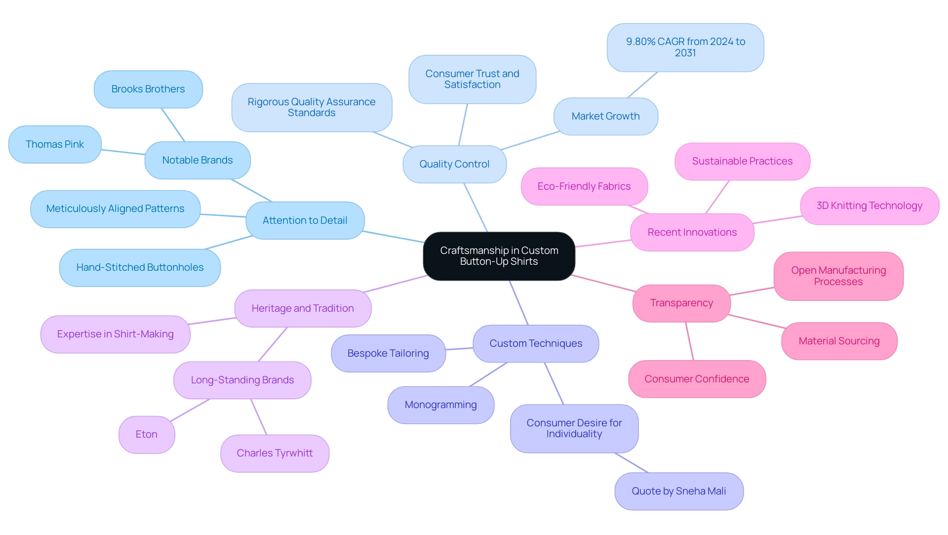 Each branch represents a key component of craftsmanship, with sub-branches providing additional details or examples. Color-coding distinguishes different components.