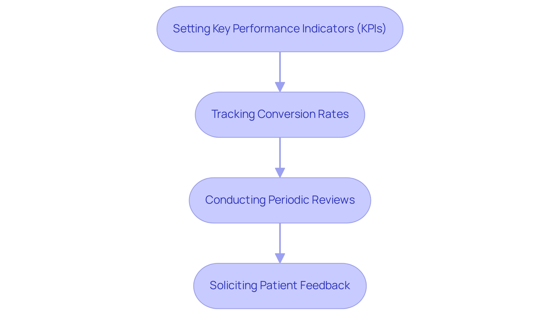 Each box represents a step in the process of measuring success, with arrows indicating the flow from KPIs to feedback.