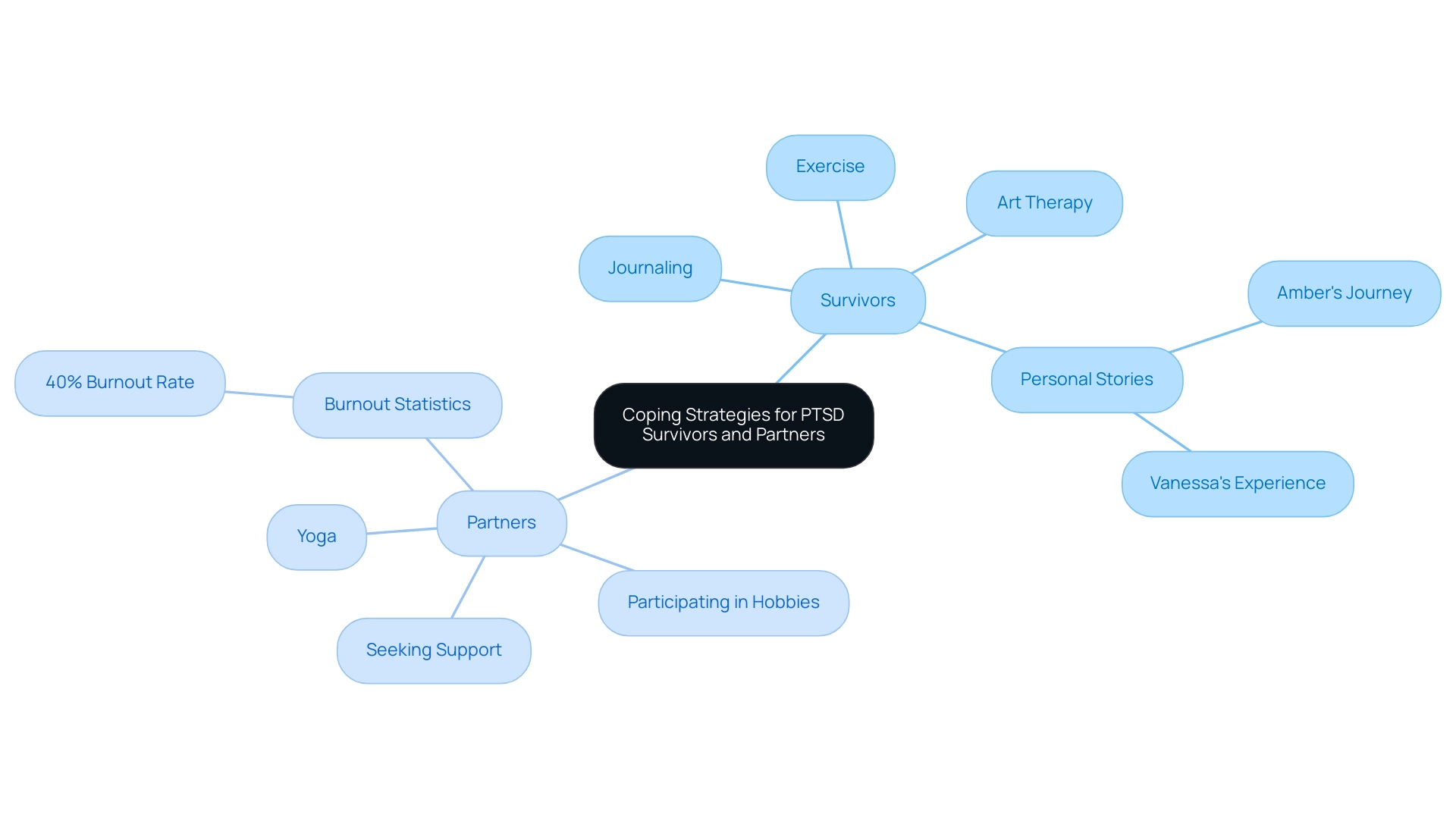 The central node represents the overall theme, with branches showing strategies for survivors and partners, and sub-branches detailing specific activities and examples.