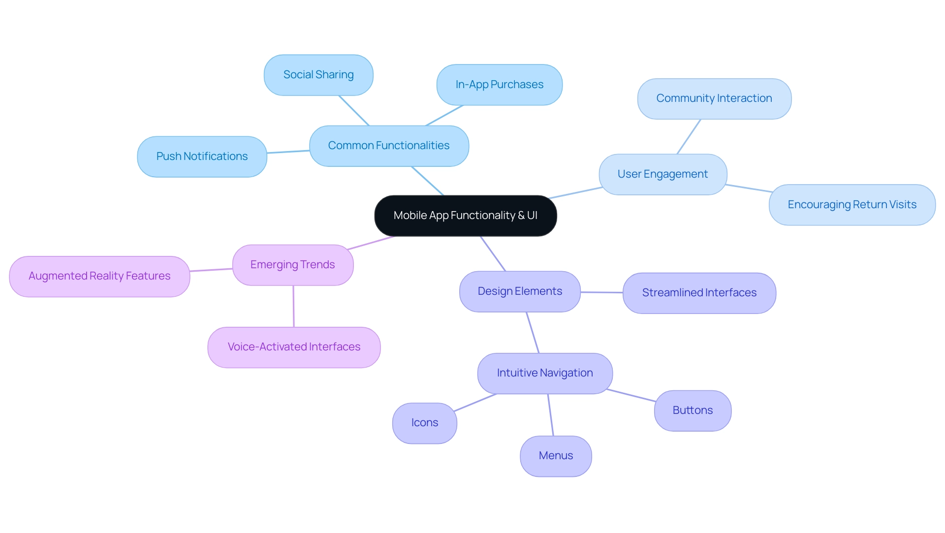 The central node represents the overall topic, with branches showing main functionalities and their respective subcategories.