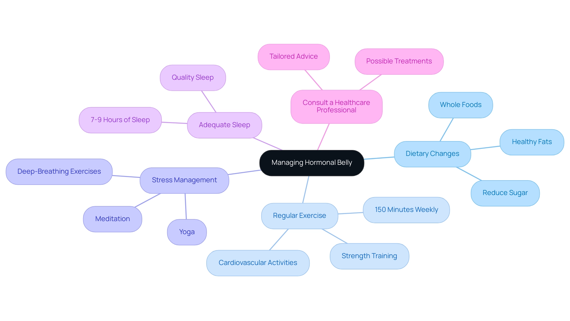 Each branch represents a strategy for managing hormonal belly, with sub-branches detailing specific actions or components related to that strategy.