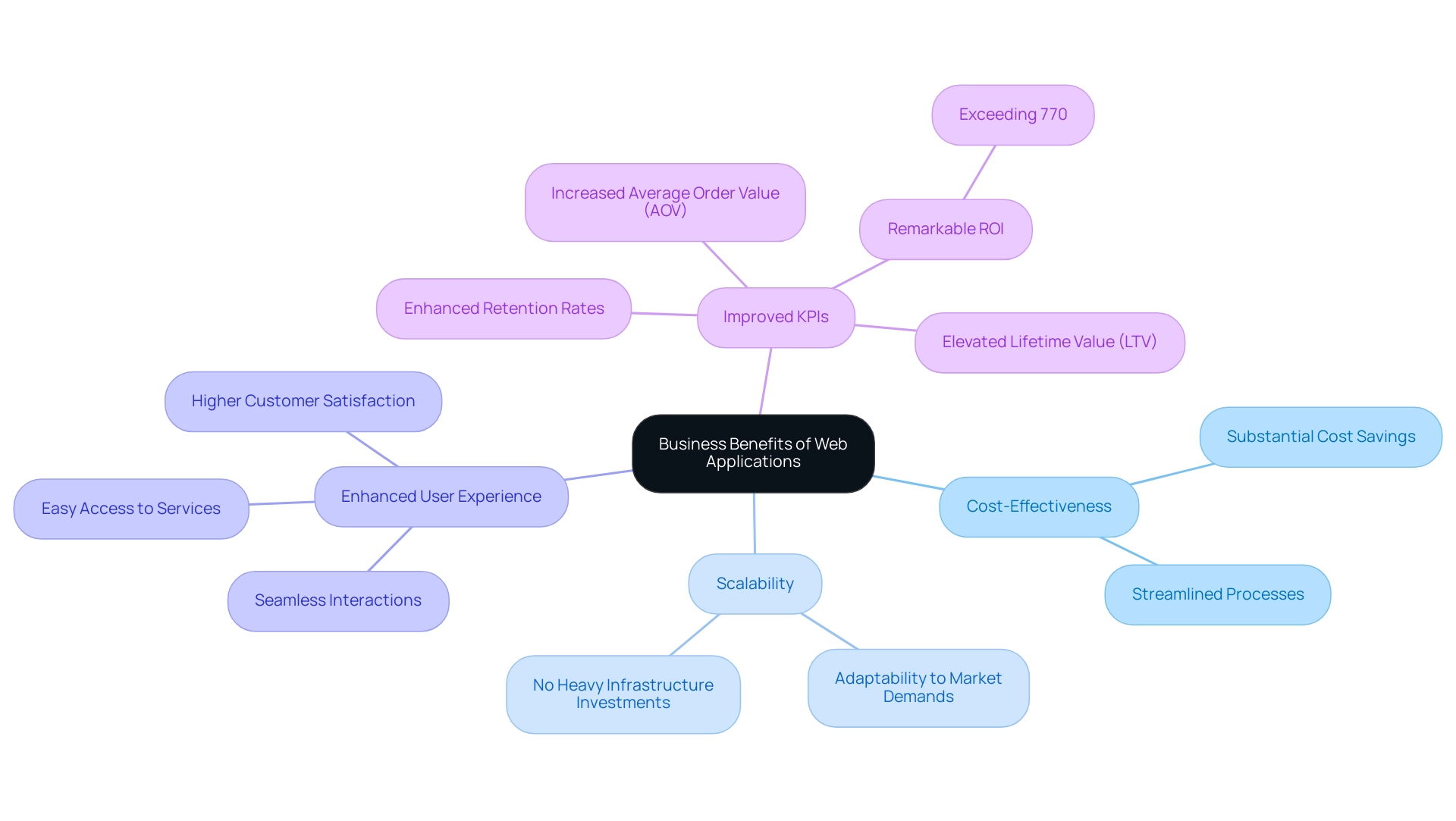 Each branch represents a key benefit of web applications, with sub-branches detailing specific aspects or outcomes related to that benefit.