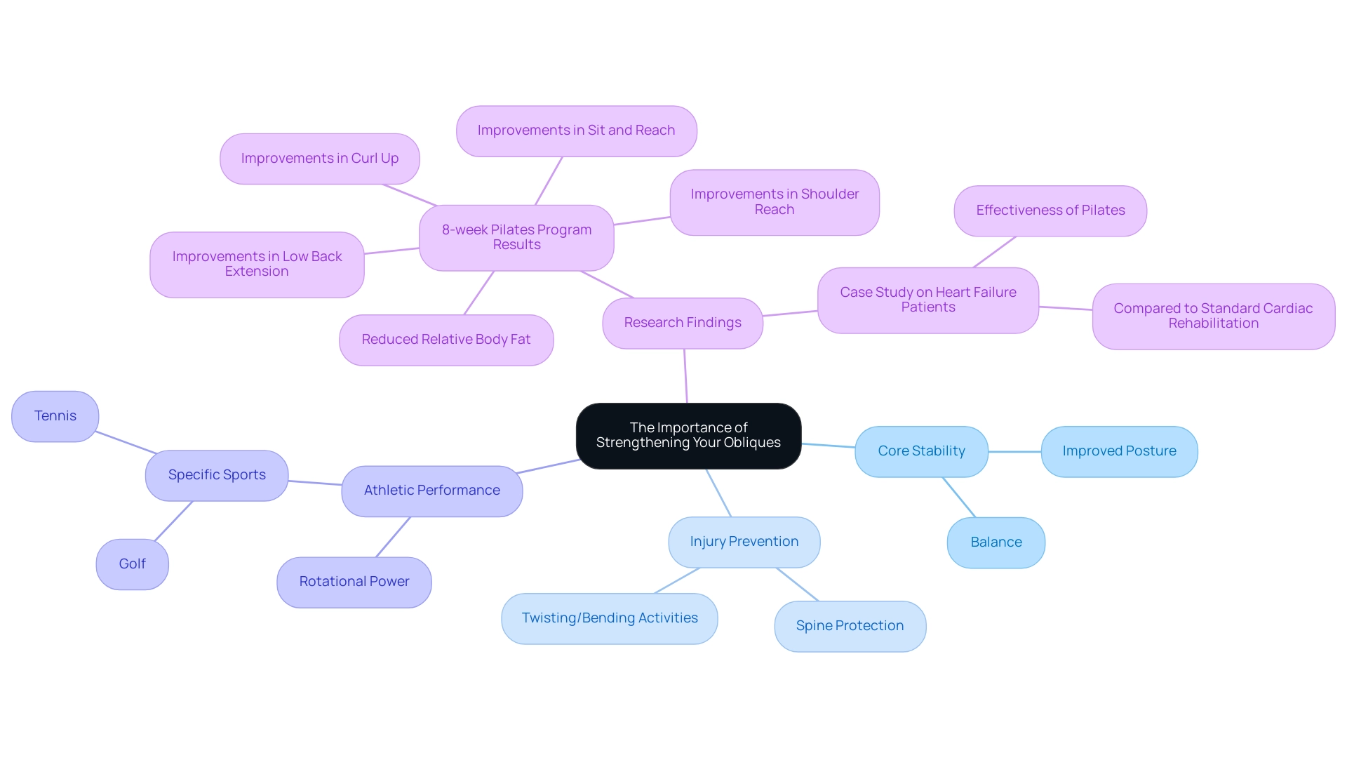 The central node represents the main topic, with branches indicating core benefits, research findings, and specific applications related to oblique exercises.