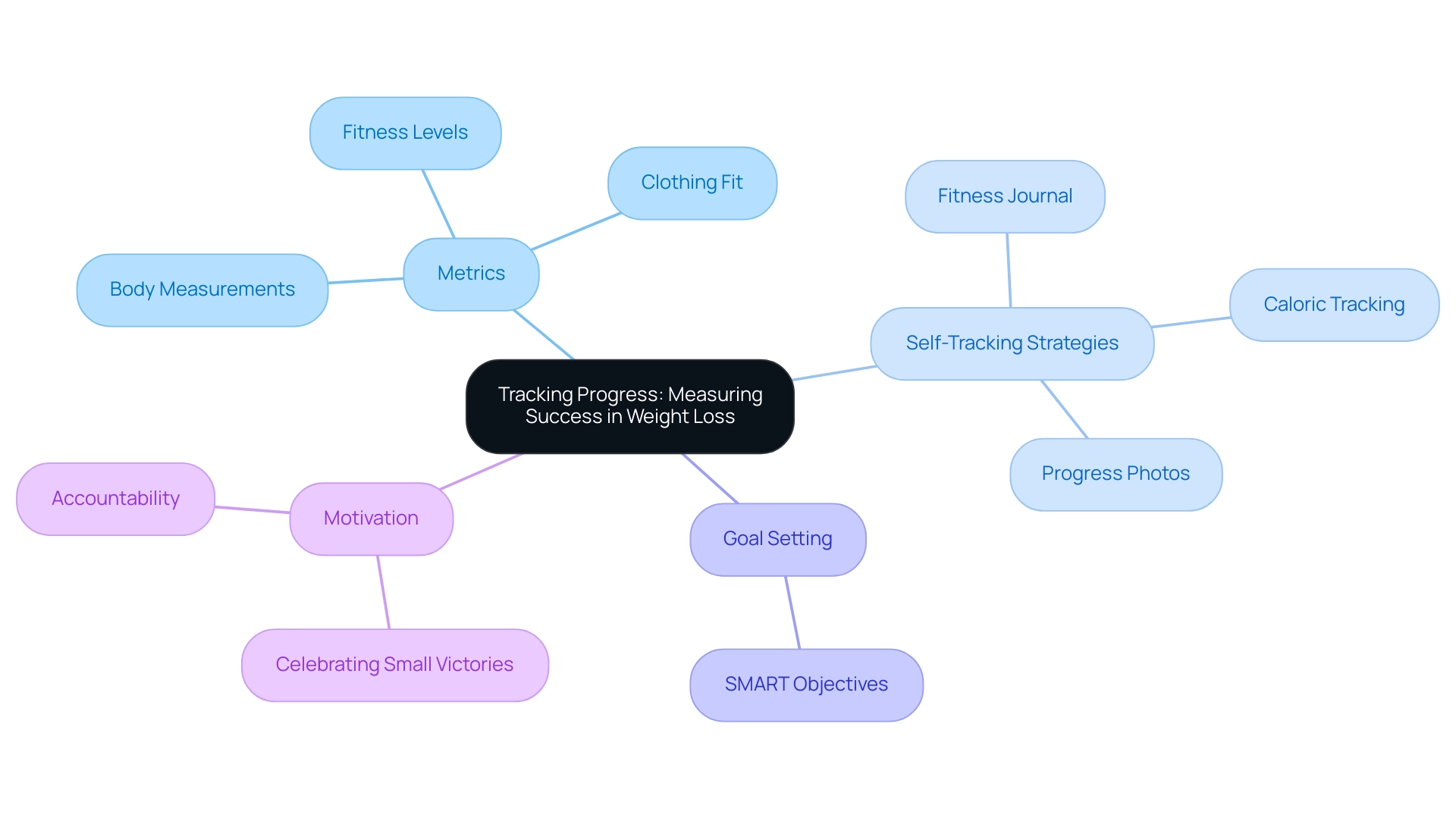 The central node represents the overall theme, with branches indicating key metrics, strategies, and motivational elements related to weight loss.