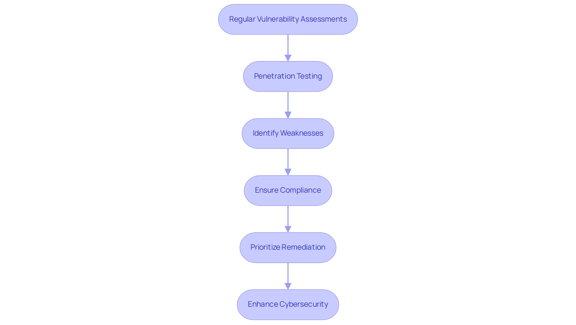 Each box represents a step in the cybersecurity process, leading from vulnerability identification to improved security posture.