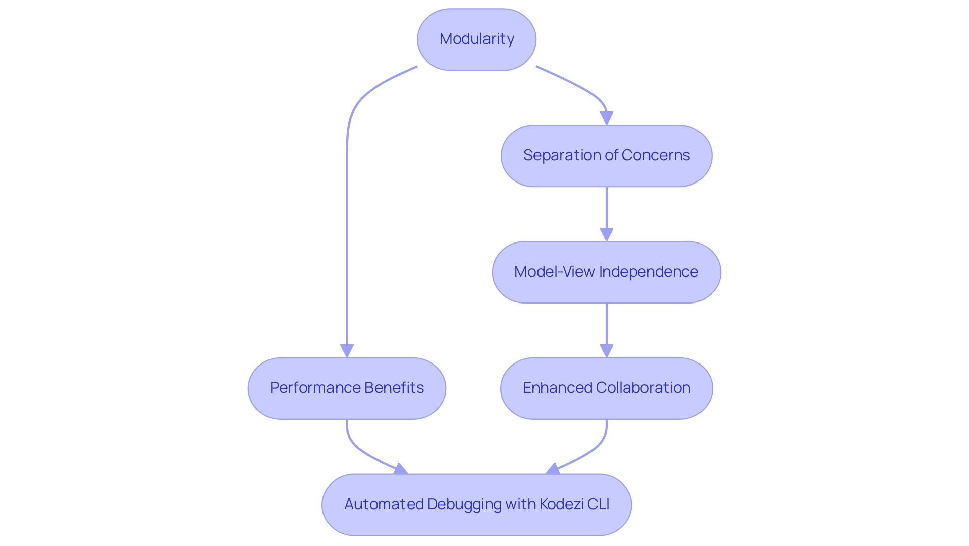 Each box represents a key concept related to modular design, with arrows indicating the relationship and flow between these concepts.