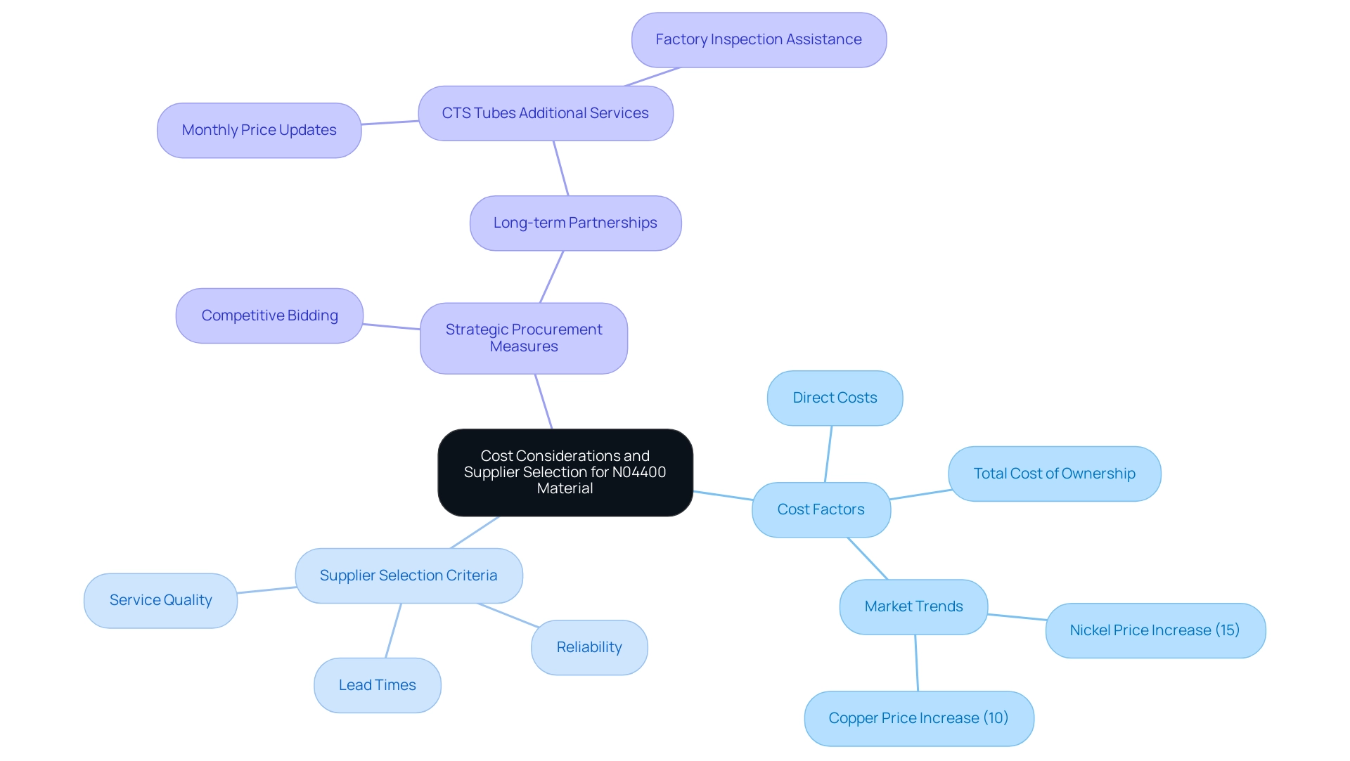 The central node represents the main topic, with branches showing cost factors, supplier selection criteria, and strategic procurement measures, each color-coded for clarity.