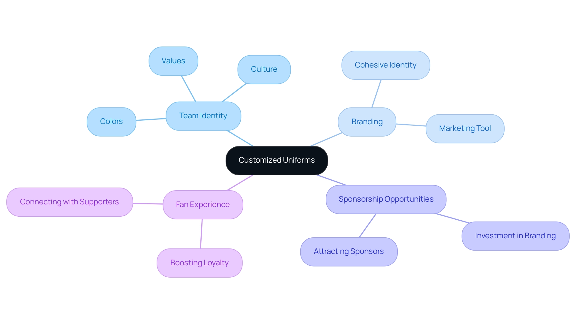 The central node represents customized uniforms, with branches showing the key areas of team identity, branding, sponsorship opportunities, and fan experience.