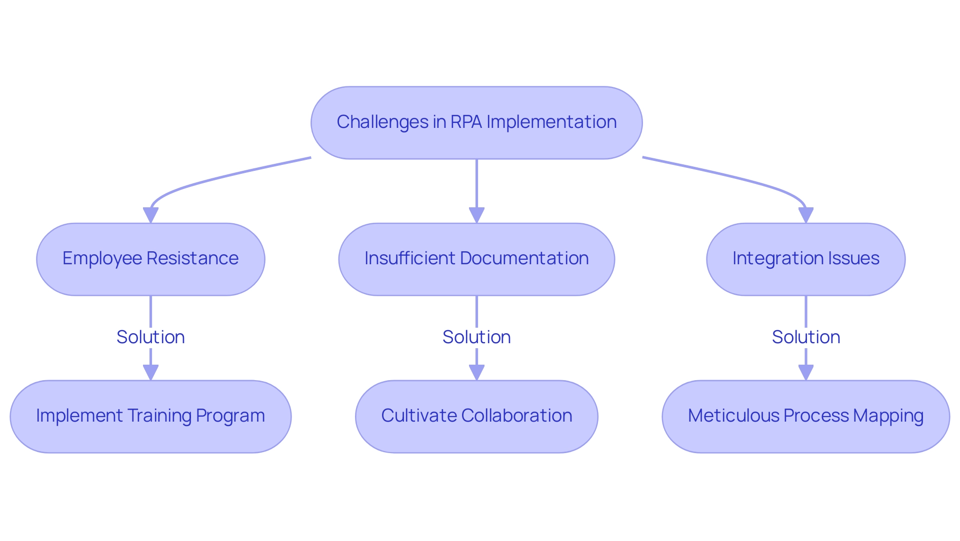 Red boxes indicate challenges, green boxes indicate solutions, and arrows show the flow from challenges to solutions.