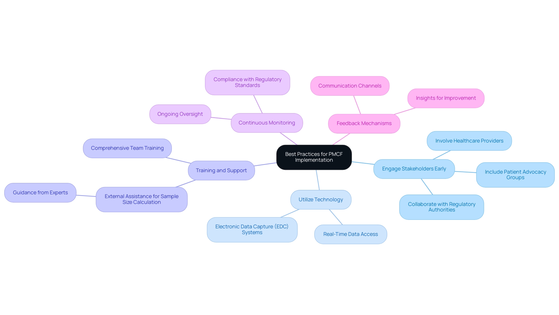 The central node represents PMCF best practices, with branches showing individual practices and their relevant details or examples.