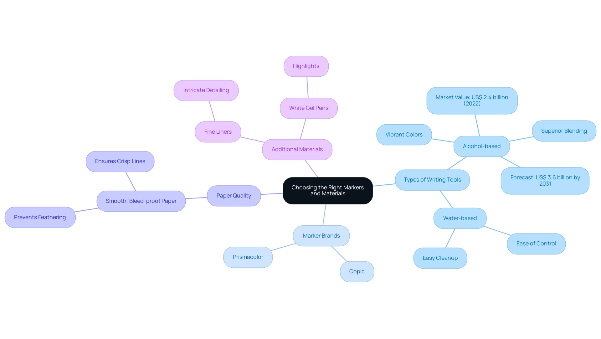 The central node represents the main topic, with branches for key factors: Types of Writing Tools, Marker Brands, Paper Quality, and Additional Materials.