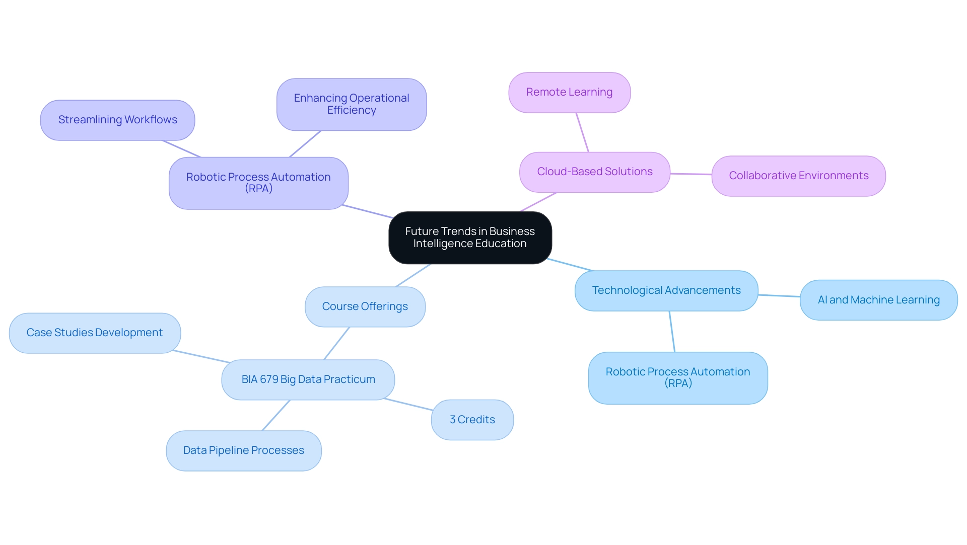 The central node represents the overall theme, with branches detailing key trends and their subcomponents in Business Intelligence education.