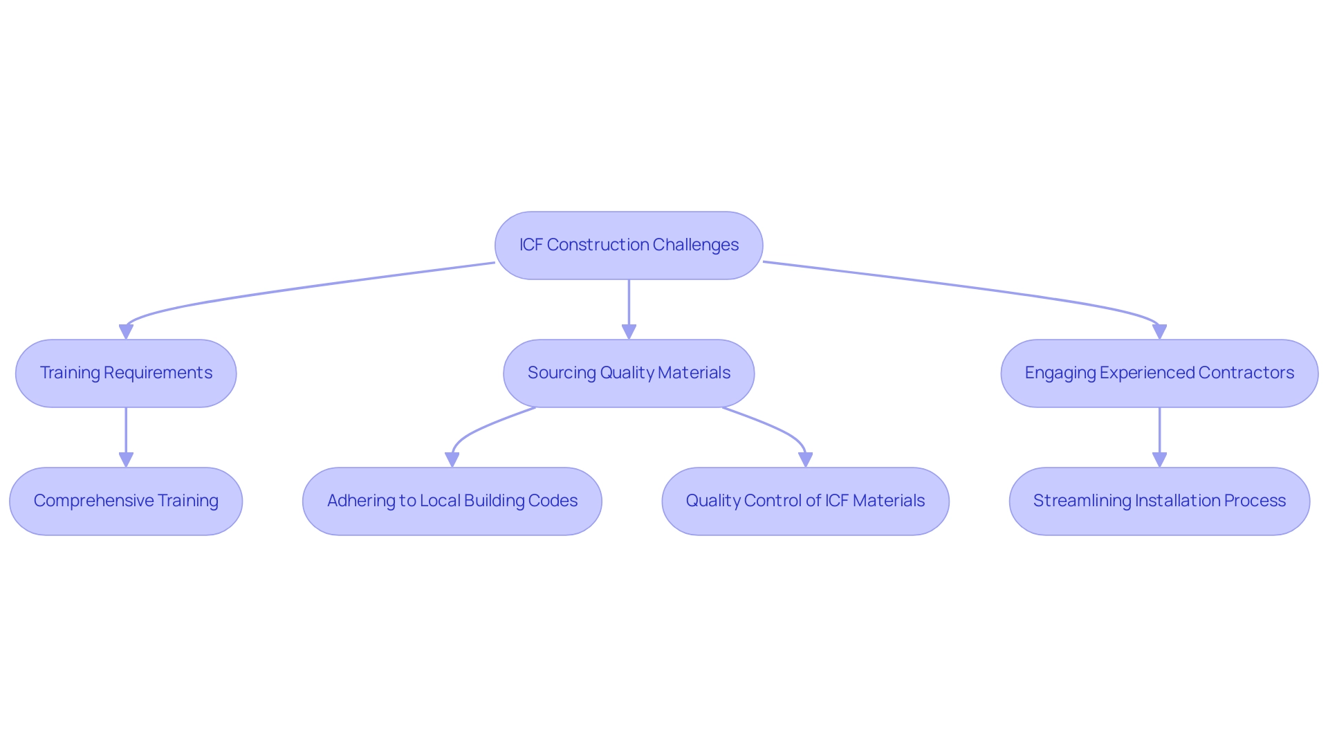 Each box represents a specific challenge or consideration in ICF construction, with arrows indicating the flow and relationship between challenges and potential solutions.