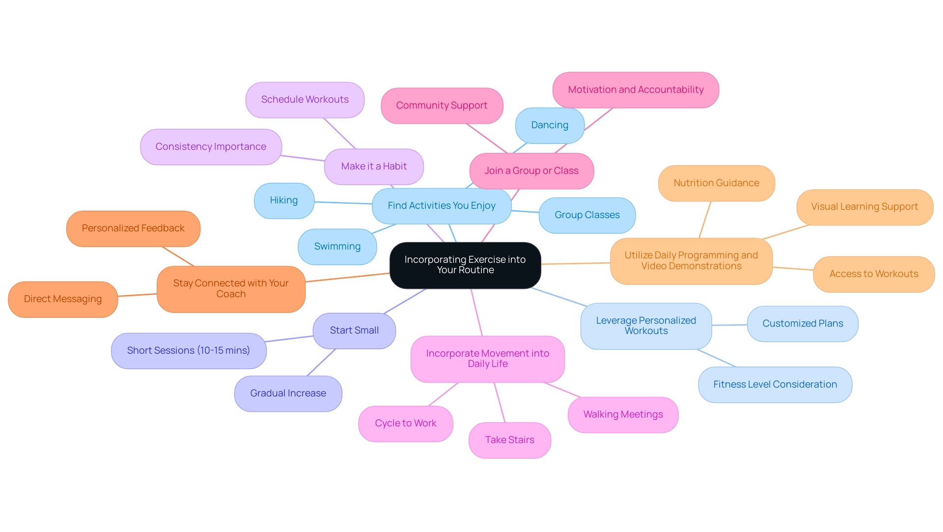 Each branch represents a strategy for incorporating exercise, with colors differentiating each strategy to aid visual understanding.