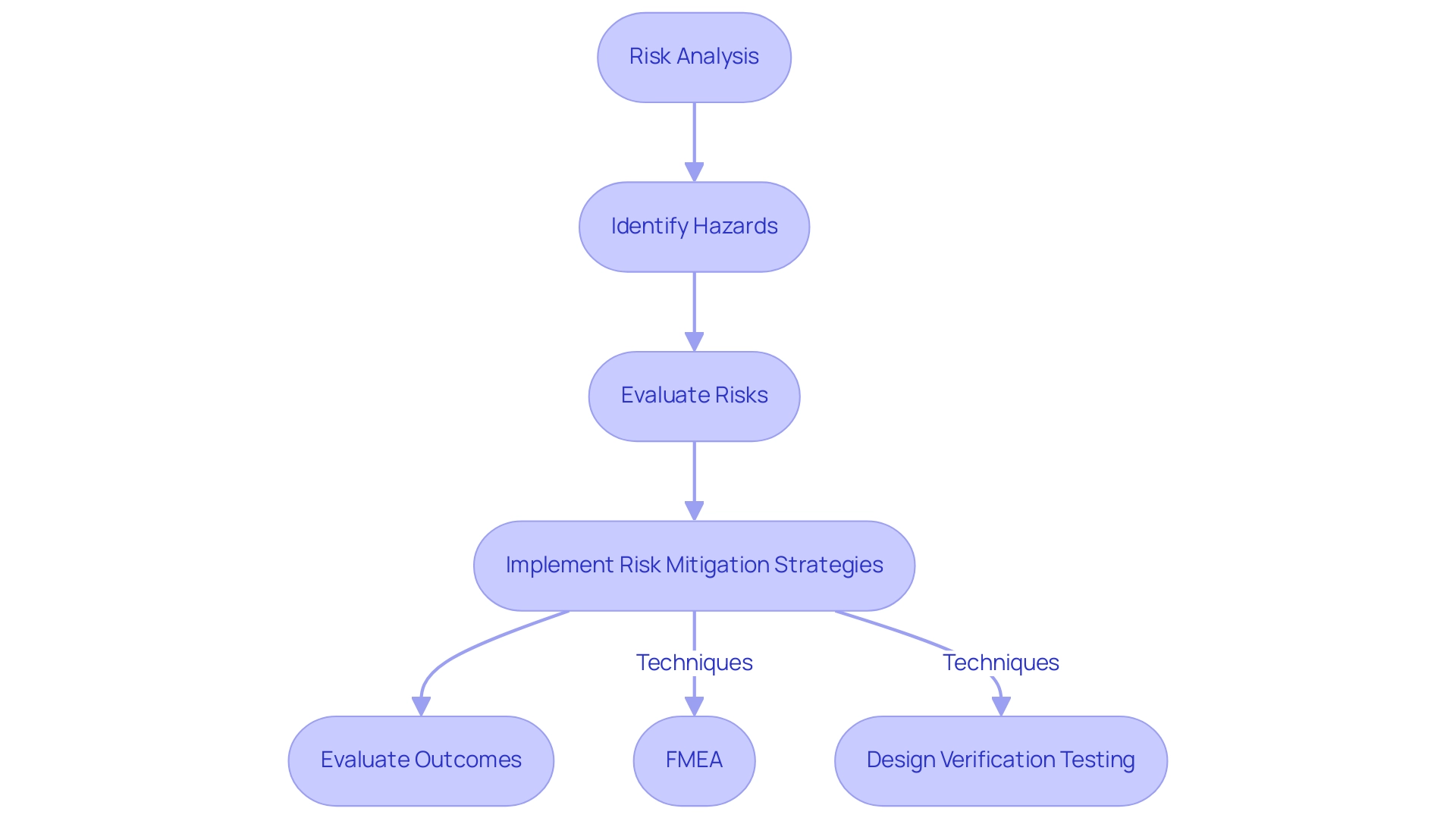 Each box represents a step in the risk management process, with arrows indicating the progression from risk analysis to mitigation strategies.