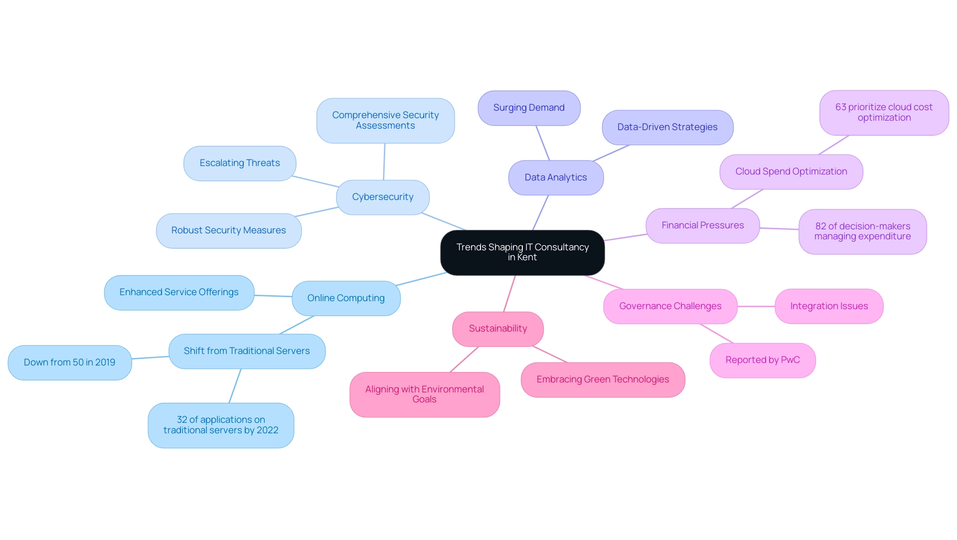 Each branch represents a key trend in IT consultancy, with color coding to differentiate between them.