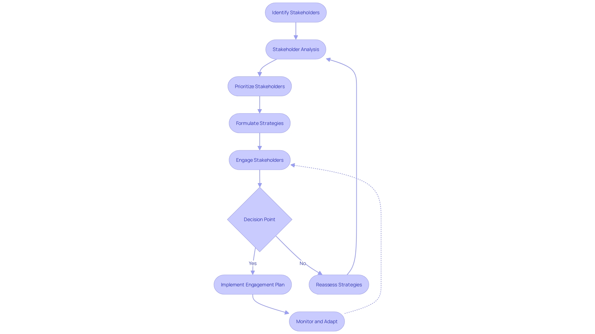 Stakeholder Management Process