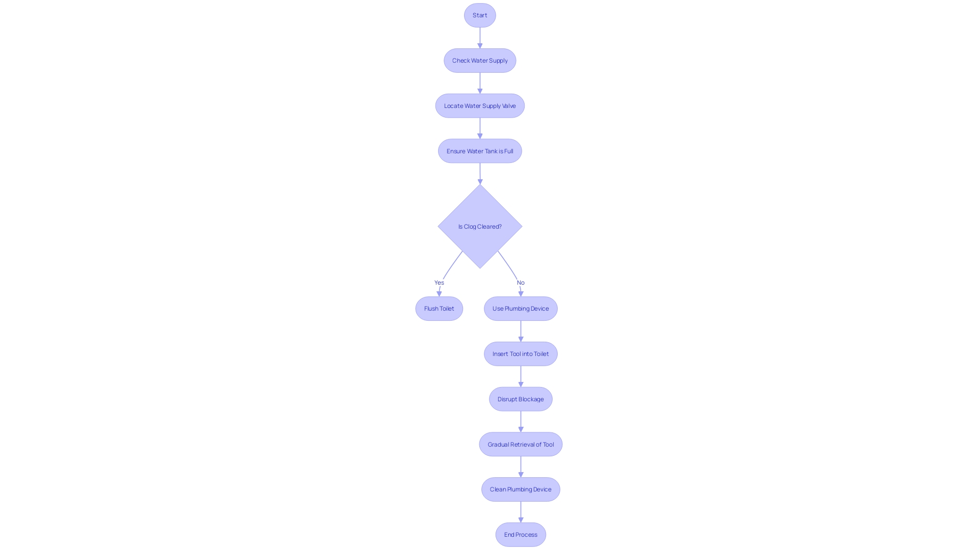 Step-by-step guide for using a plumbing device to clear persistent clogs