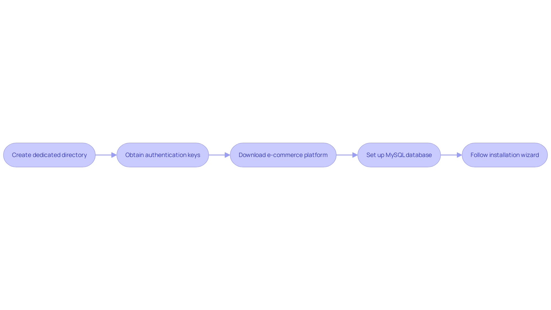 Step-by-Step Installation Process