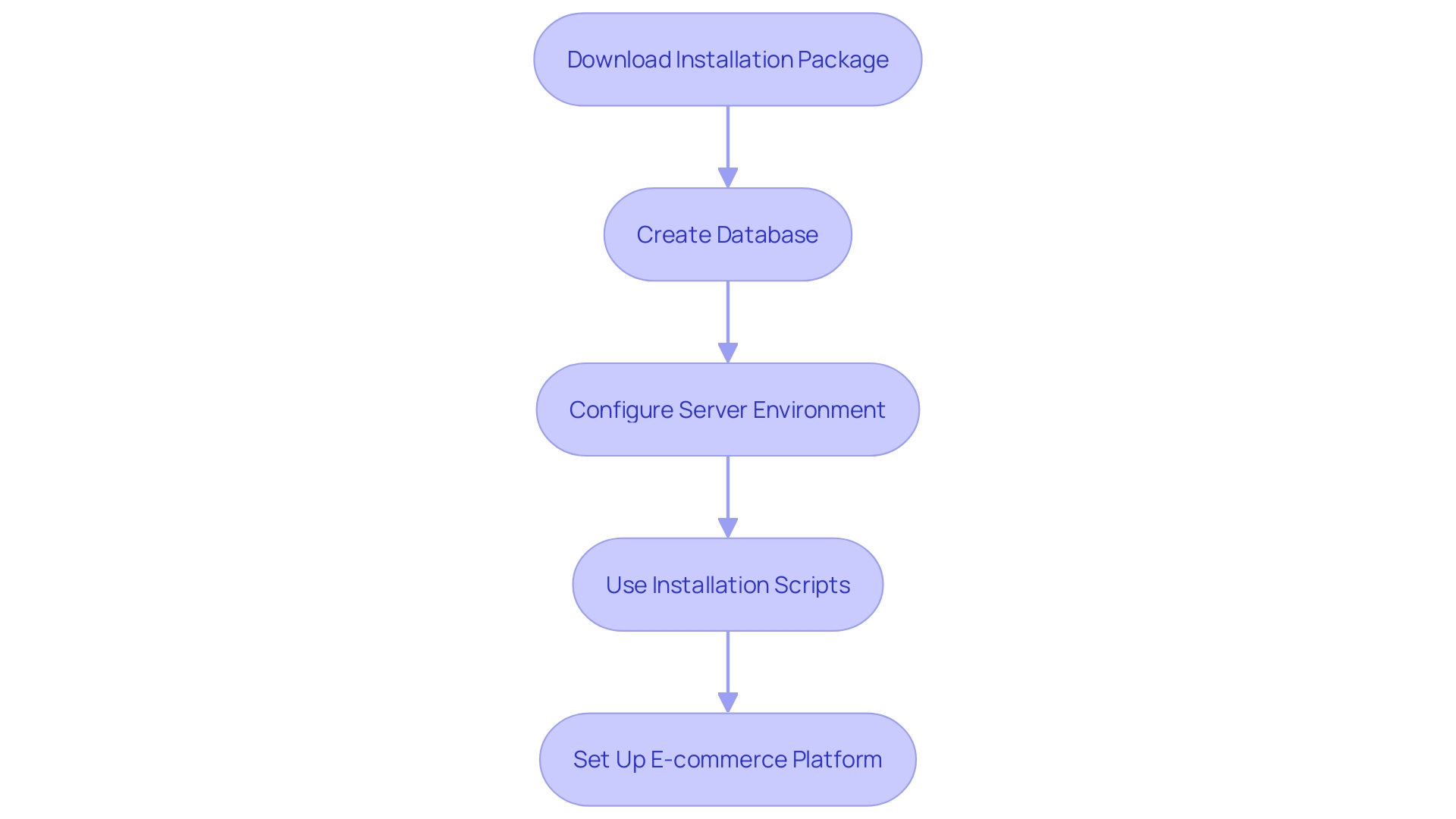 Step-by-Step Process for Setting up an E-commerce Platform