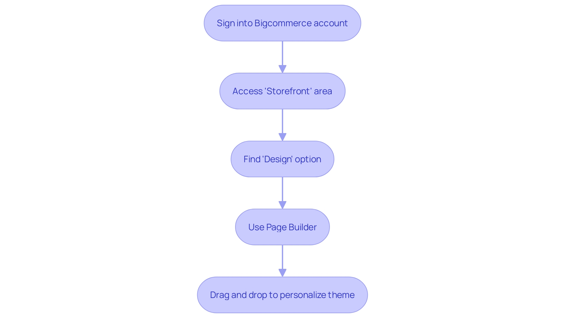 Step-by-Step Process of Using Bigcommerce's Page Builder