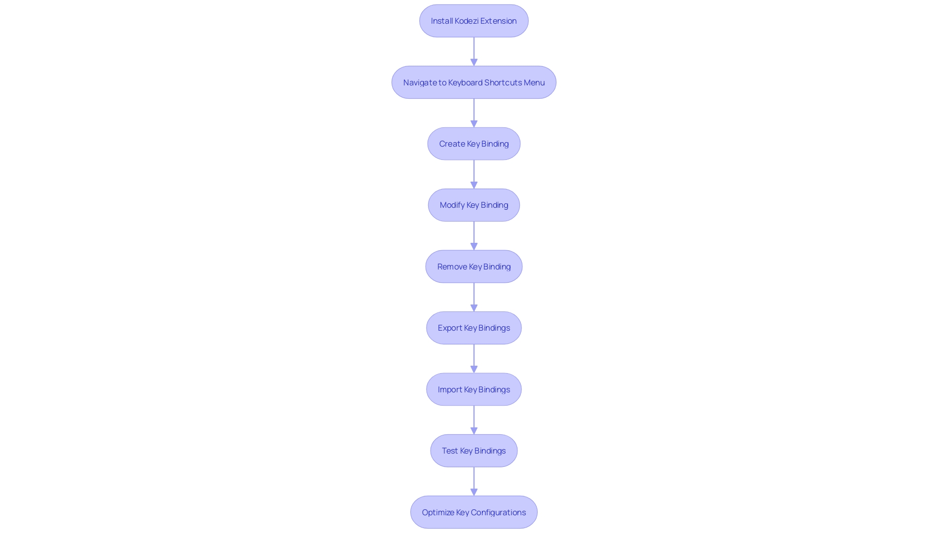 Steps for Creating and Managing Key Bindings in Visual Studio Code