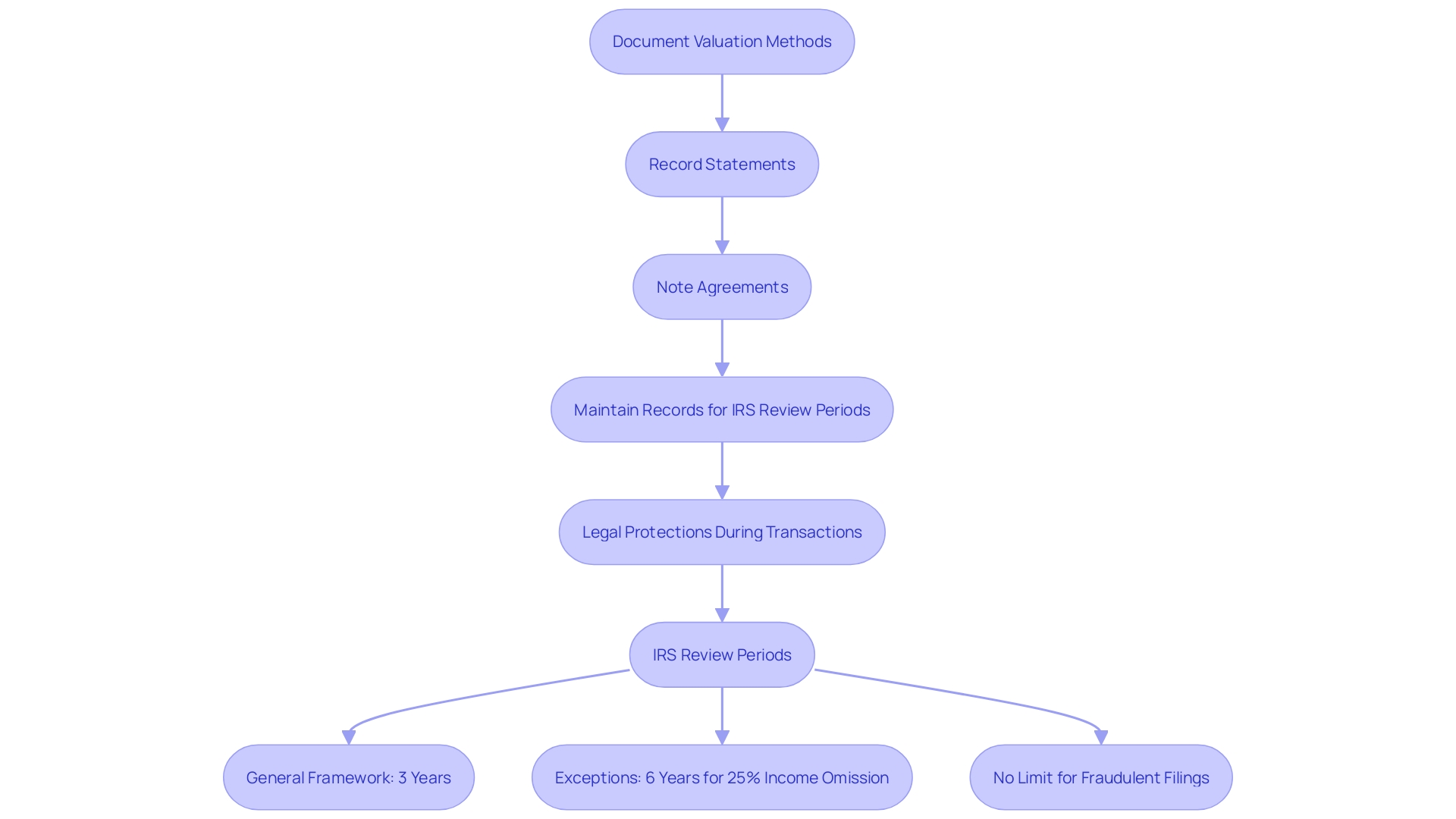 Steps for Maintaining Goodwill Records for Tax Purposes