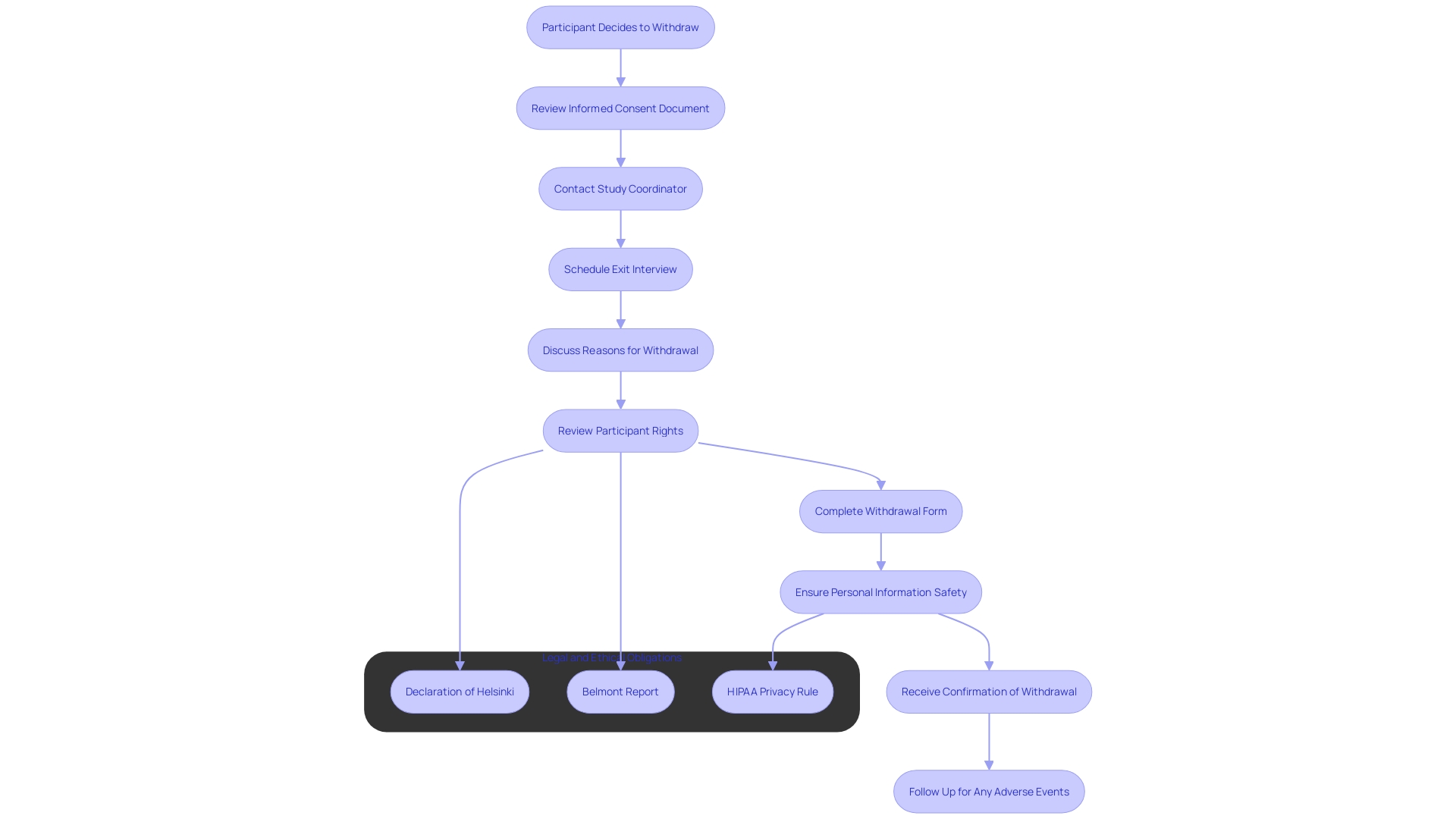 Steps for Participants to Withdraw from a Clinical Study