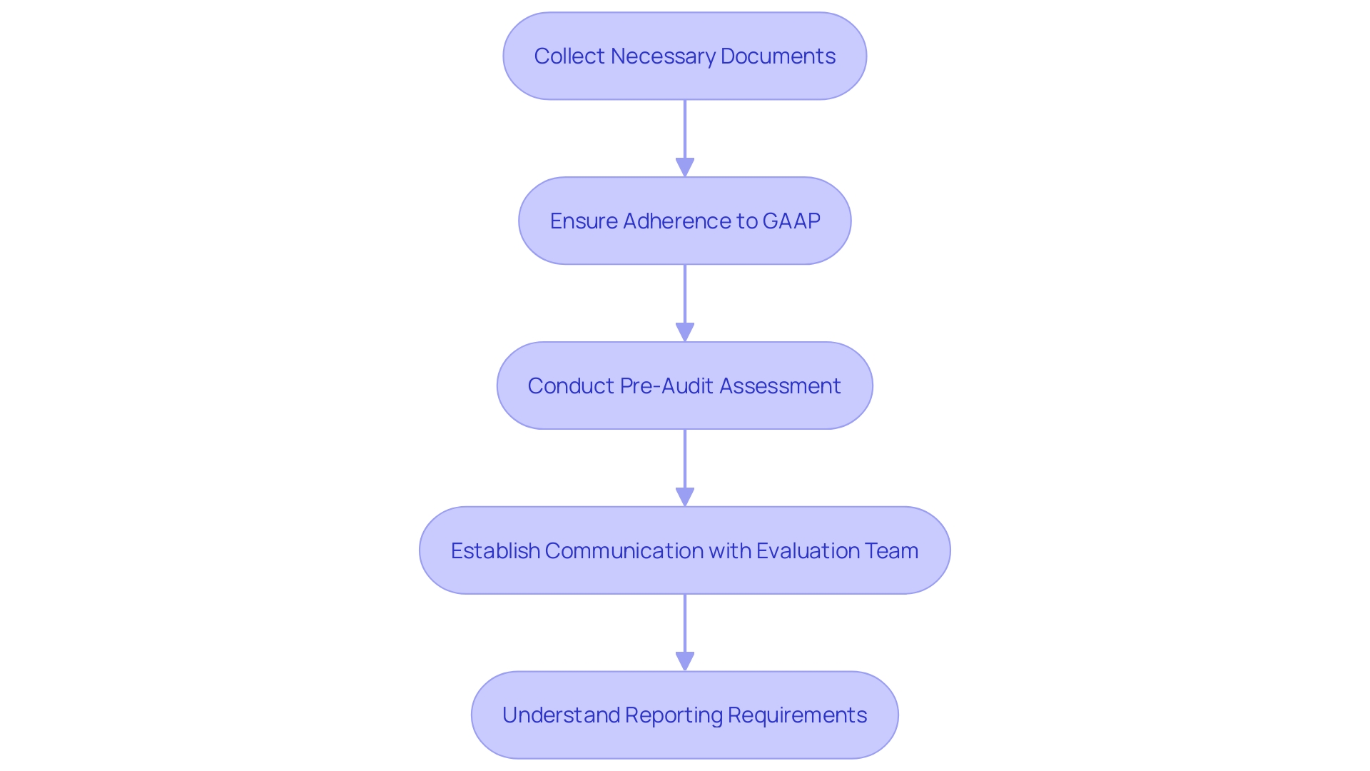 Steps for Preparing for a Monetary Audit