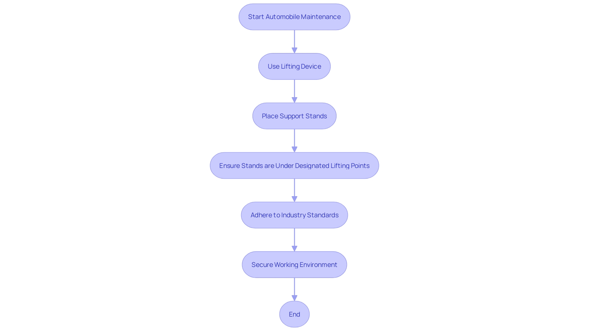 Steps for Safe Automobile Upkeep Using Support Stands