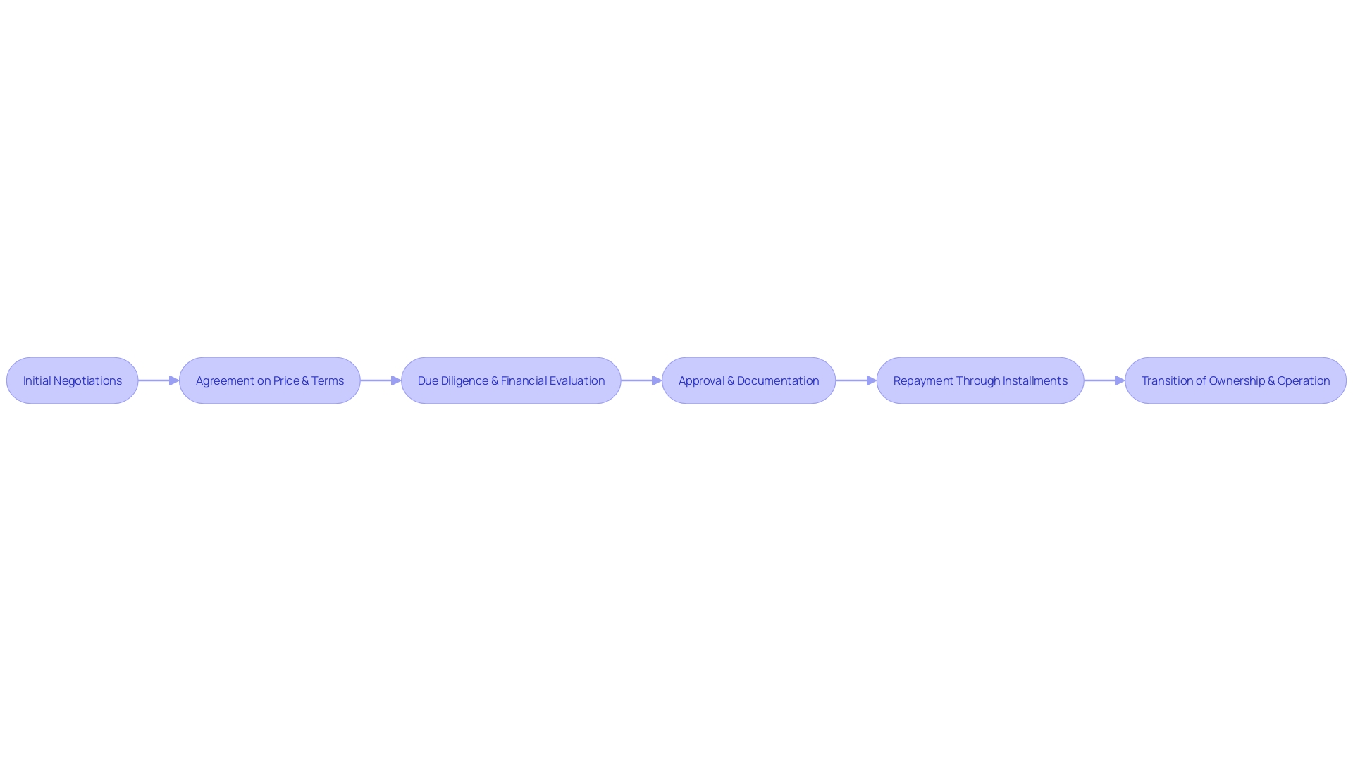 Steps for Seller Financing Process