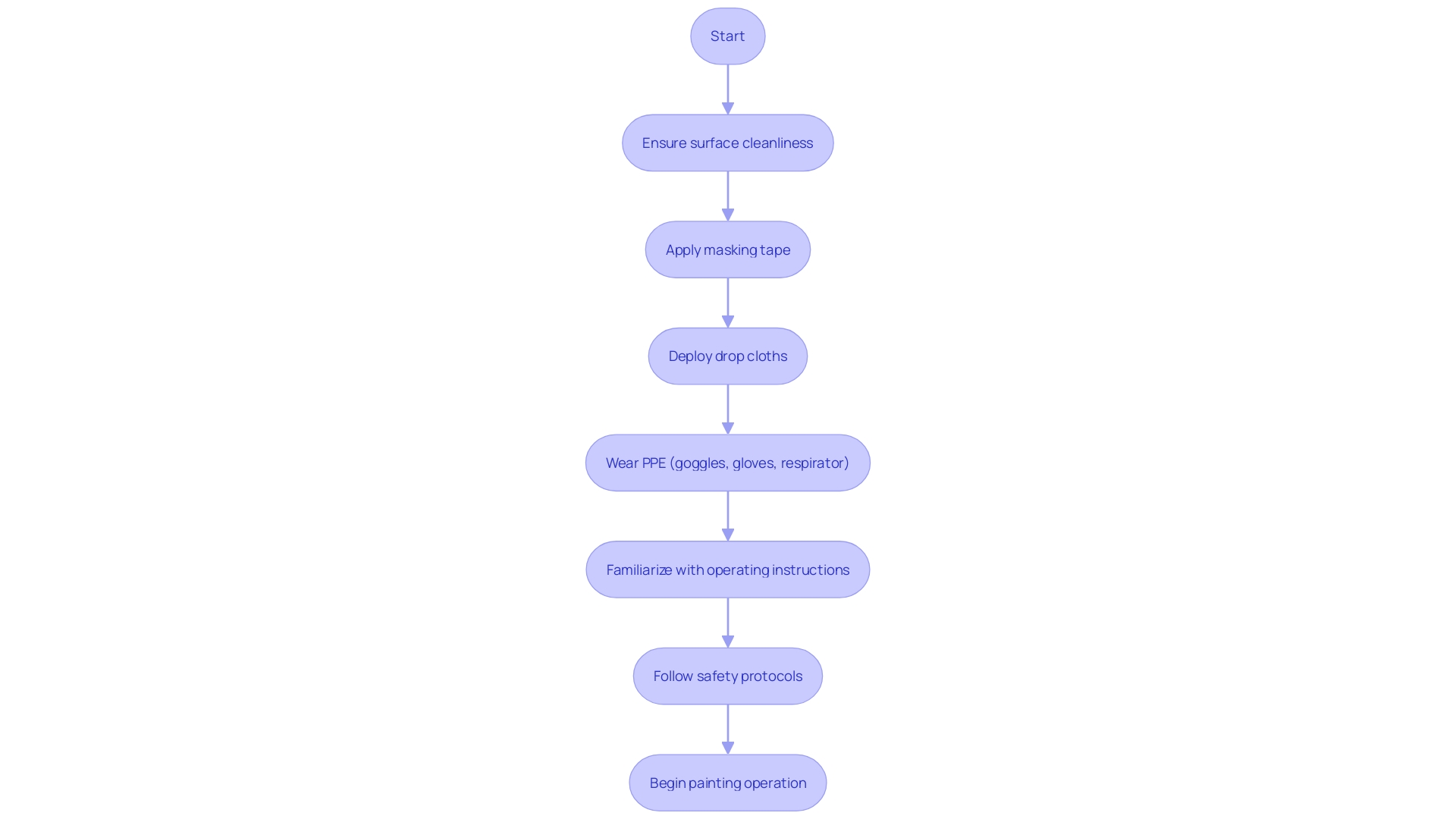 Steps for Starting an Airless Painting Operation