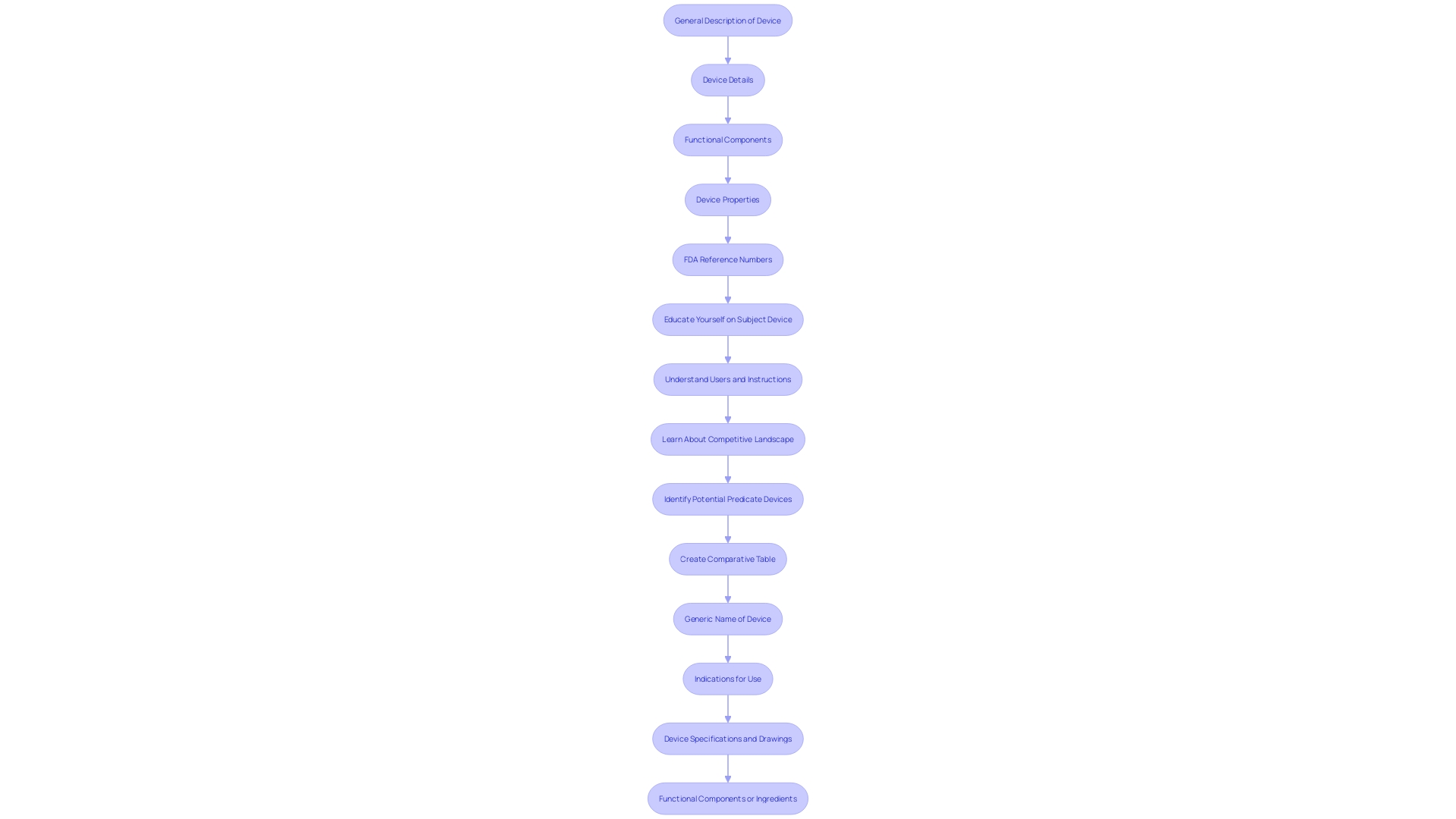 Steps in a 510(k) Submission Process