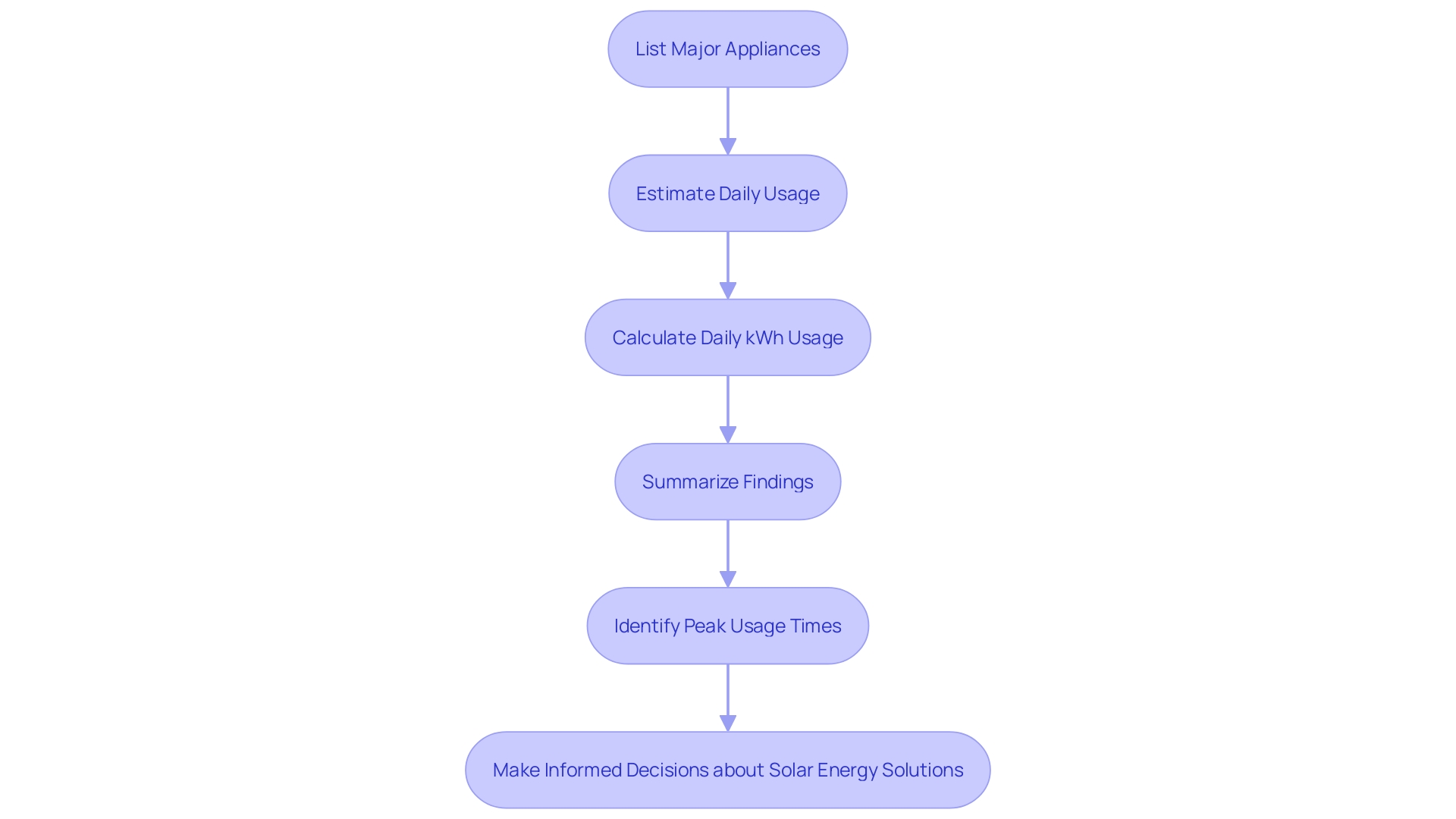 Steps to Analyze Electricity Load Profile for Solar Energy Adoption