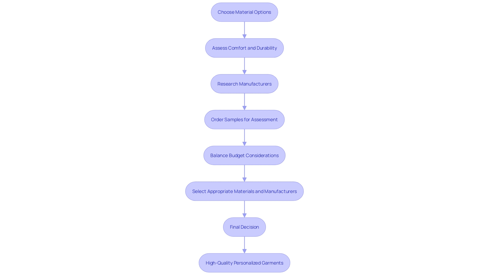 Steps to Choose Materials and Manufacturers for Personalized Garments