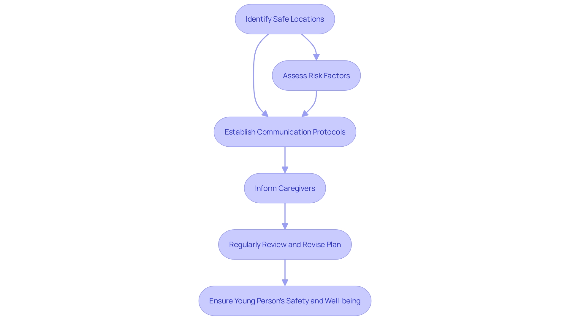 Steps to Develop a Safety Plan for a Young Person at Risk of Elopement