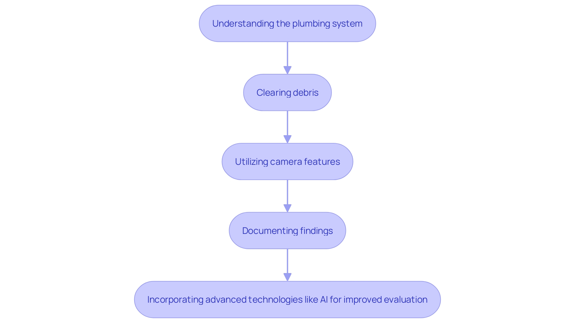 Steps to Enhance Plumbing Device Efficiency