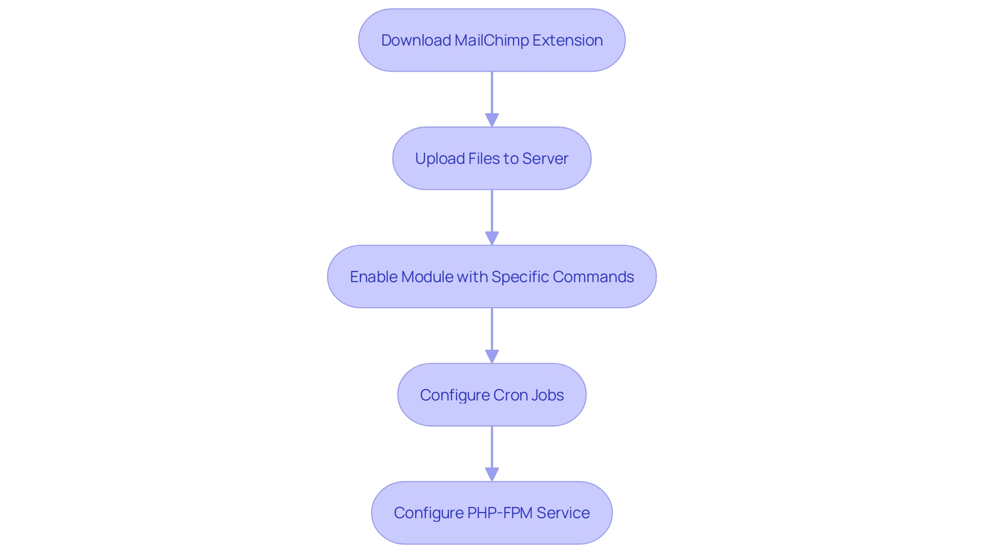 Steps to Integrate MailChimp with E-commerce Platform