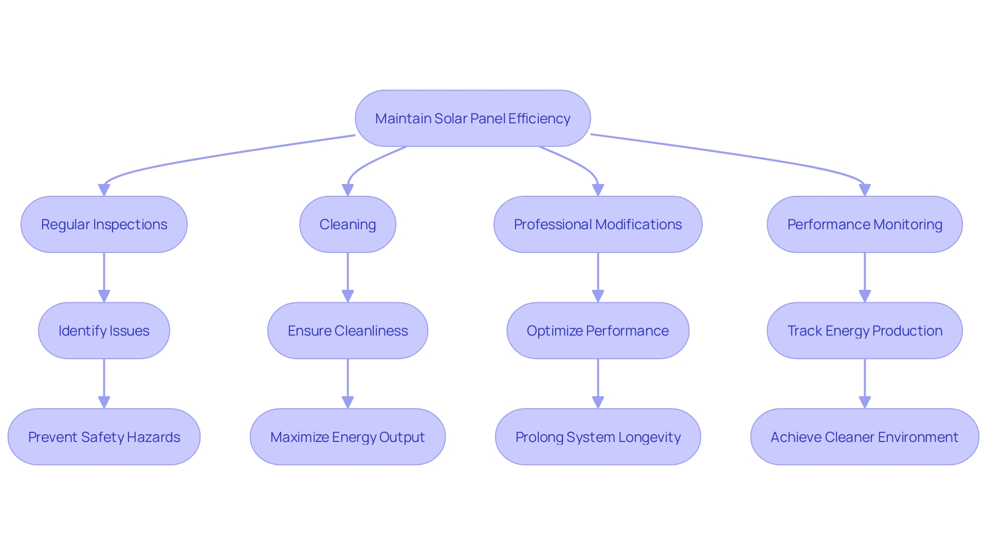 Steps to Maintain Solar Panel Efficiency