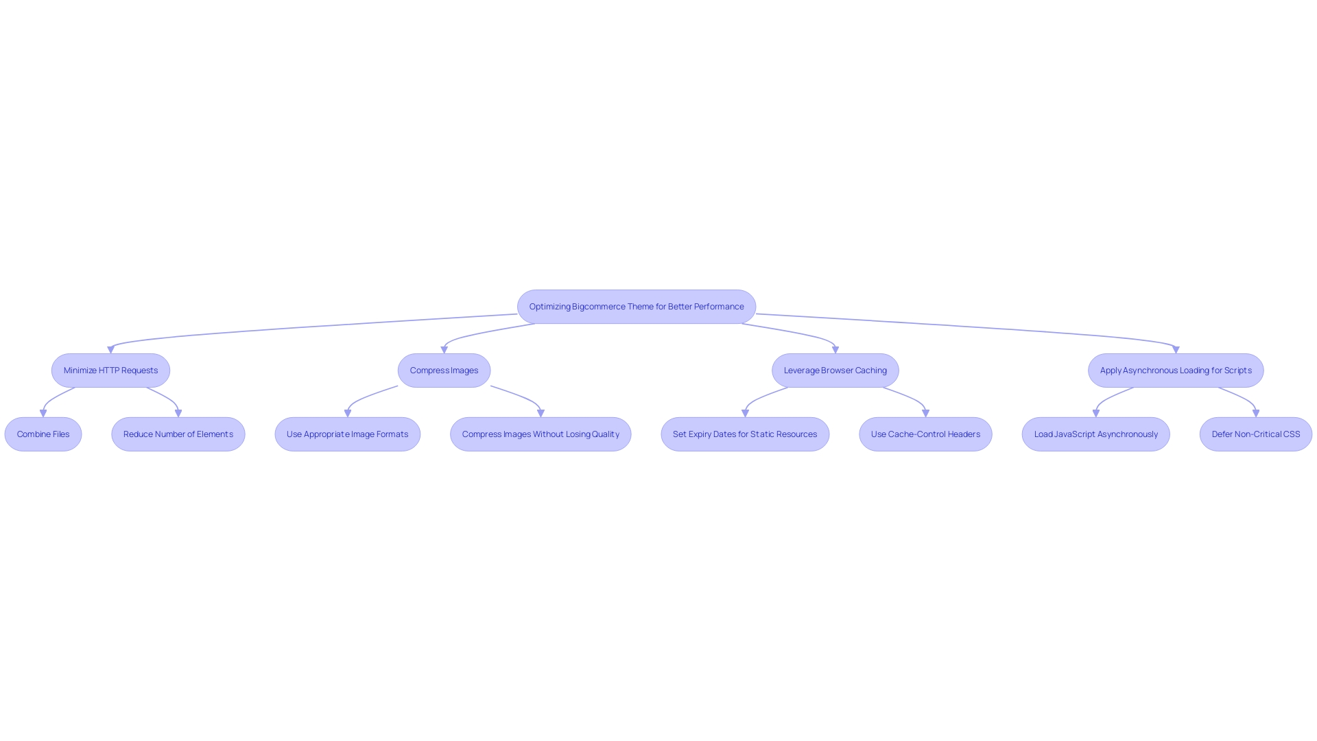 Understanding BigCommerce Template Development: A Comprehensive Guide