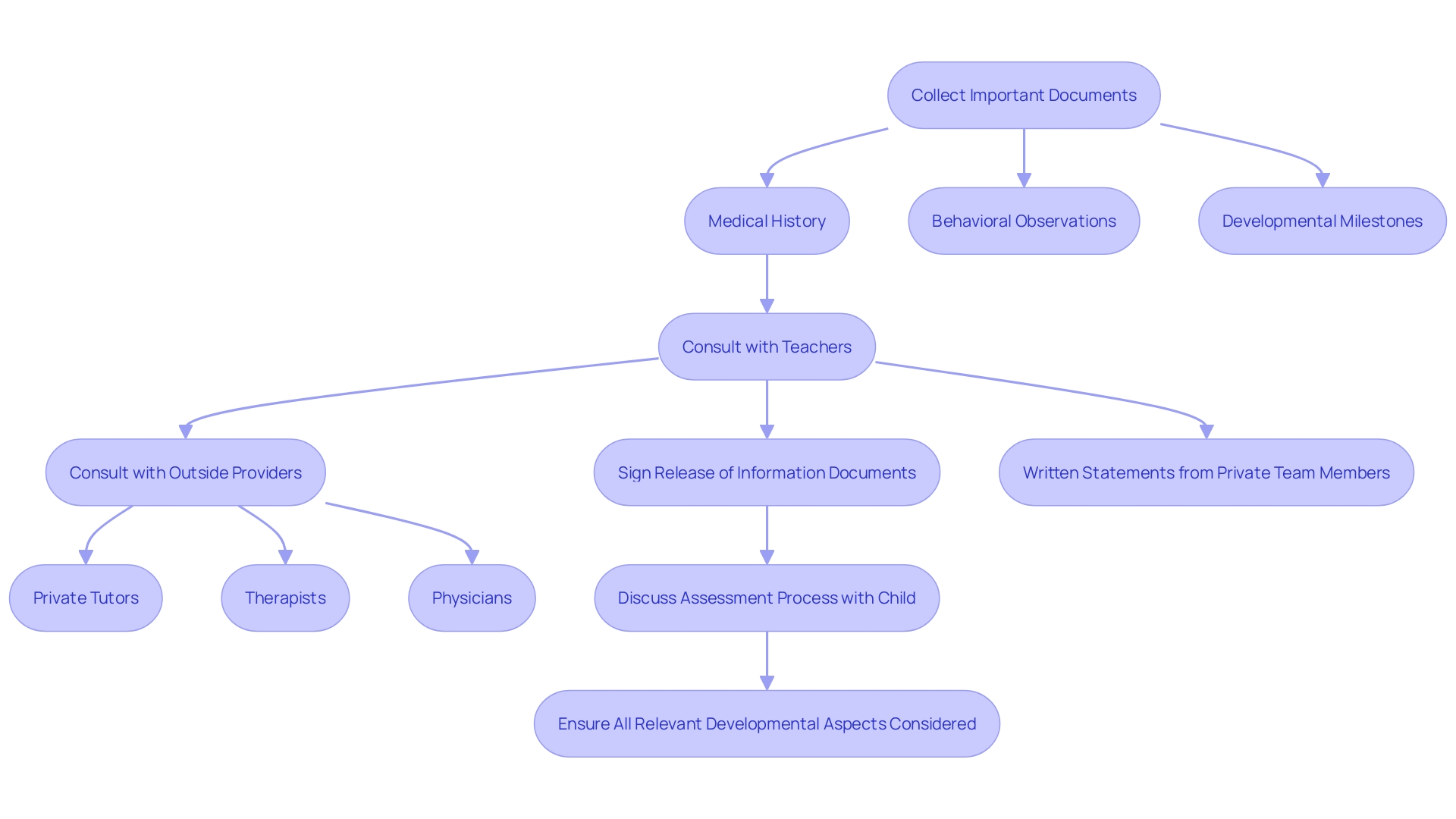 Steps to Prepare for an Autism Assessment