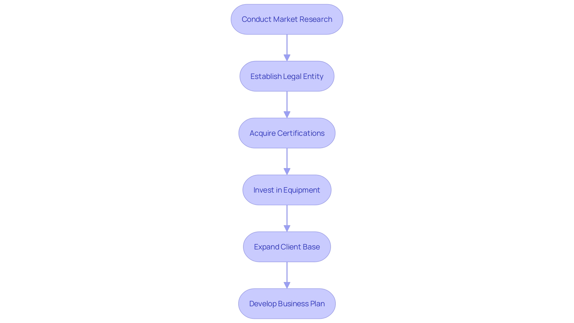 Steps to Start a Pool Cleaning Business