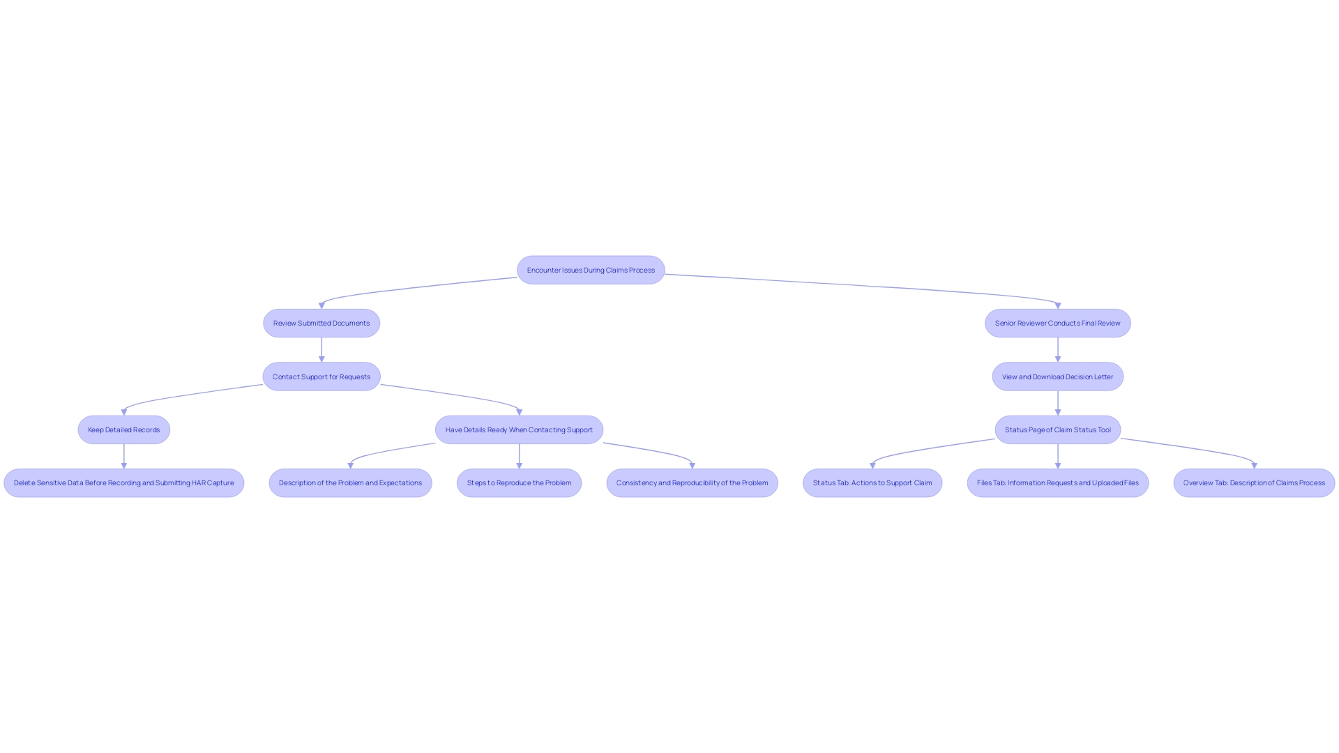 Steps to Streamline Claims Resolution Process